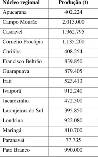 Tabela 2 – Produção de soja por núcleo regional na safra 2014/15. 