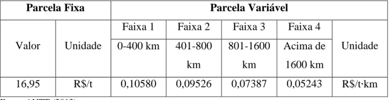Tabela 4 – Preços de frete praticado na concessão FERROESTE. 