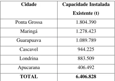 Tabela 6 – Armazéns intermodais já existentes no estado do Paraná. 