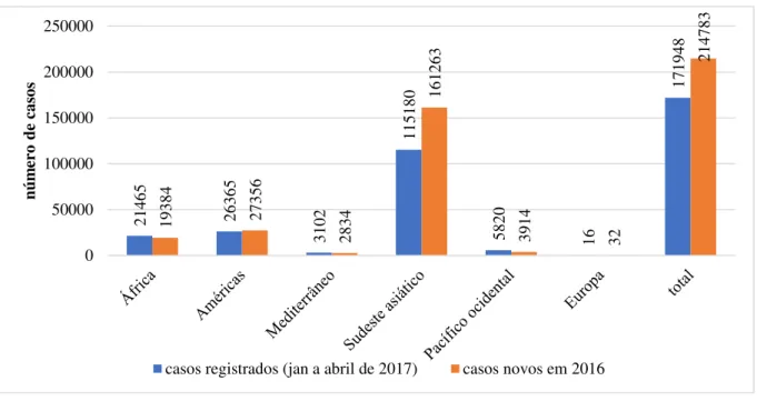 Figura 2 - Distribuição dos casos de hanseníase notificados (quatro primeiros meses de 2017)  e casos confirmado em 2016 por região de saúde da OMS