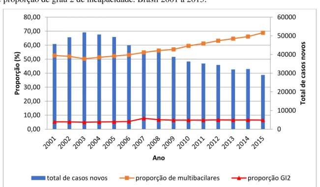 Figura 23 - Tendência temporal dos casos novos e o indicador proporção de multibacilares e  de proporção de grau 2 de incapacidade