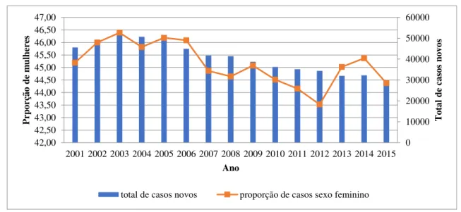 Figura  24  -  Tendência  temporal  dos  casos  novos  e  o  indicador  proporção  de  casos  novos  femininos