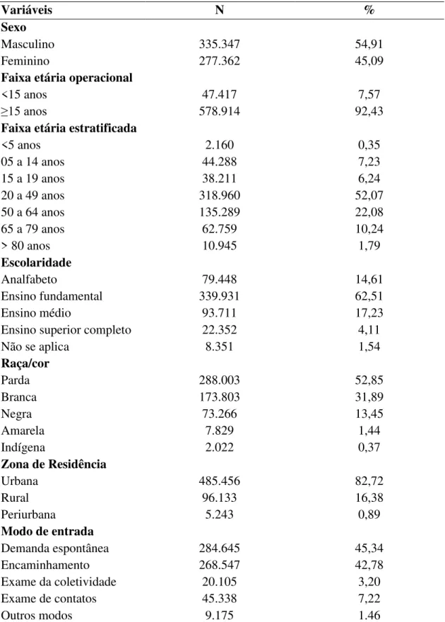 Tabela 01 - Caracterização demográfica dos casos novos de hanseníase no Brasil, 2001 a  2015