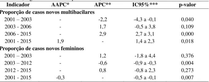 Tabela 4  –  (continuação) Tendência dos indicadores epidemiológicos e operacionais da  hanseníase, segundo modelo Joinpoint