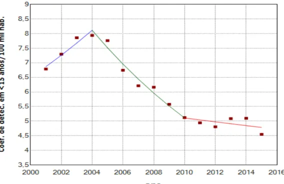 Figura 28 - Tendência temporal do coeficiente de detecção de casos novos da hanseníase em  menores de 15 anos, Brasil, 2001 a 2015