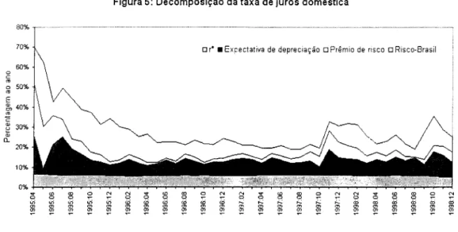 Figura 5:  Decomposição da taxa de juros doméstica 