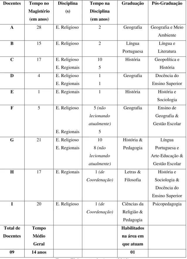 Tabela 2 - Tempo de atuação docente (geral e na disciplina) e formação acadêmica dos  participantes do Círculo Reflexivo Biográfico 