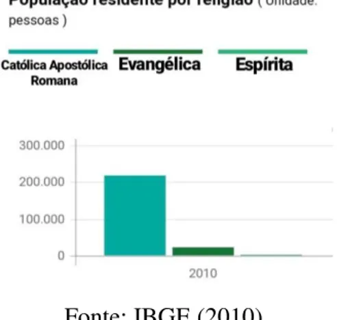 Gráfico 1 - População residente por religião  –  2010 