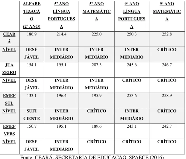 Tabela 1 - Proficiências médias municipais em relação ao Estado do Ceará e às duas  escolas selecionadas  ALFABE  TIZAÇÃ O  (2º ANO)  5º ANO  LÍNGUA  PORTUGUESA  5º ANO  MATEMÁTICA  9º ANO  LÍNGUA  PORTUGUESA  9º ANO  MATEMÁTICA  CEAR Á  186.9  214.4  225.