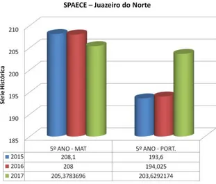Gráfico 3 - Série Histórica de Resultados no SPAECE  –  5º Ano (Língua Portuguesa e  Matemática  –  Juazeiro do Norte (Preliminar 2017) 