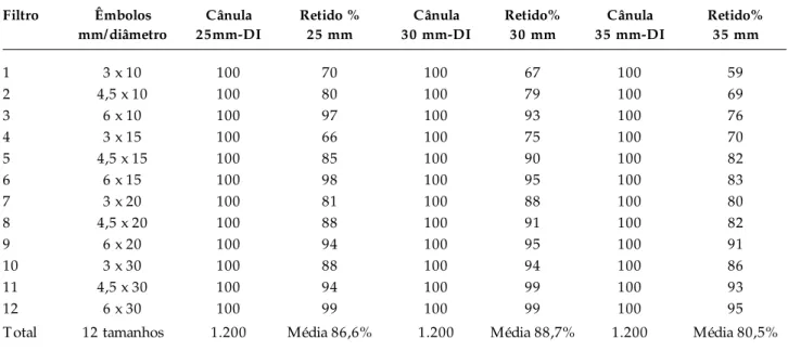 Tabela 3 - Mostra a percentagem na captura de êmbolos pelos filtros, analisando o seu tamanho e o da cânula