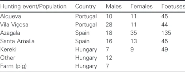 Table 1 Sample sizes across hunting events or populations. ‘Other’