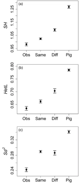 Table 2 LME coefficients for the comparison between observed heterozygosity in foetuses and expected heterozygosity under random mating (Same)