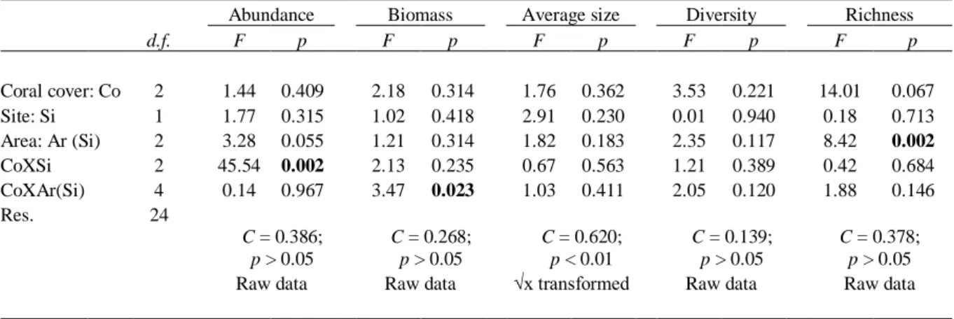 Table 2.1 Summary results of analyses of variance testing the effects of sun-coral cover on univariate metrics of mobile  invertebrate assemblages at two spatial scales; between sites (3 km apart) and between areas within sites (several tens of  meters apa
