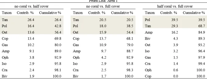 Table  2.3  Results  of  SIMPER analyses to  identify  the  main  taxonomic  groups  of  mobile  invertebrates  responsible  for  changes  in  community  structure  among  reef  habitats  with  contrasting  sun-coral  cover