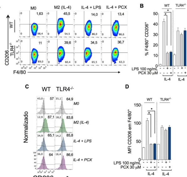 Figura  11.  Paclitaxel  (PCX)  bloqueia  a  polarização  de  macrófagos  M2  induzida por IL-4 de maneira dependente de TLR4 