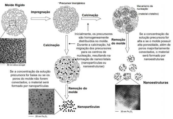 Figura 2 - Representação esquemática das rotas da nanomoldagem para o preparo de  nanoestruturas e nanopartículas