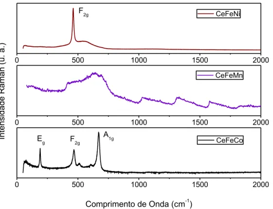 Figura 8 - Espectros Raman das amostras estudadas. 