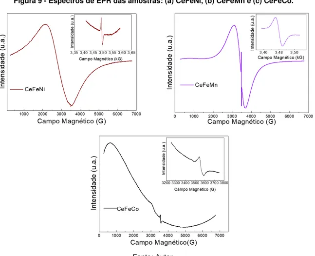 Figura 9 - Espectros de EPR das amostras: (a) CeFeNi, (b) CeFeMn e (c) CeFeCo. 