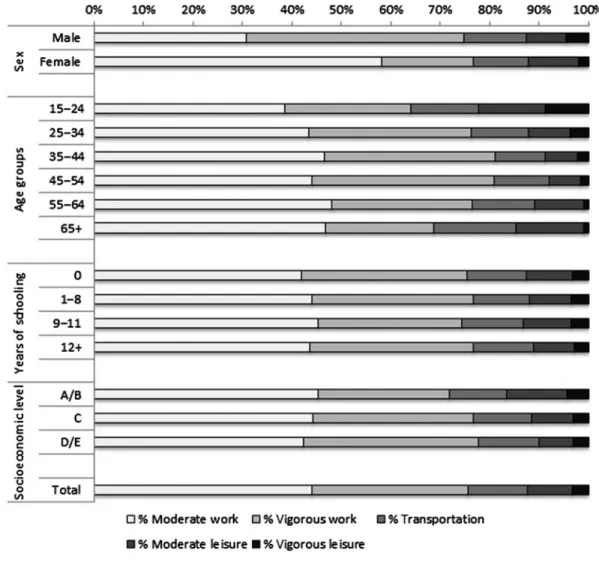 Figure 2 — Prevalence of leisure-time physical activity according to sociodemographic variable among Brazilian adults, 2013 – 2014.