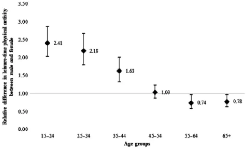 Figure 4 — Differences in leisure-time physical activity between socioeconomic position according to age groups among (A) males and (B) female among Brazilian adults, 2013 – 2014.