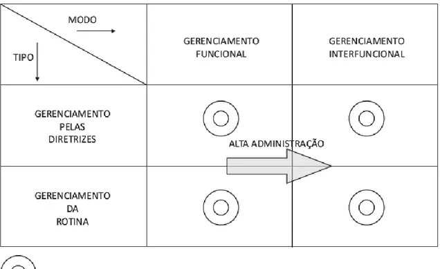 Figura 2. Divisão do gerenciamento  Fonte: Campos, 2013, p.35 