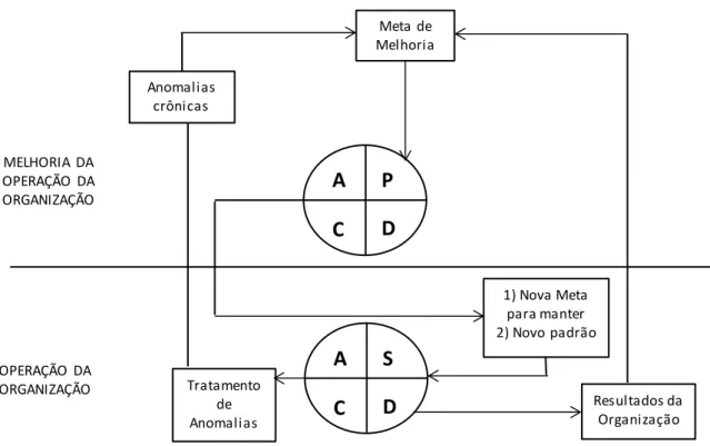 Figura 3.  Modelo do Método PDCA utilizado para operar de forma consistente e melhorar  Fonte: CAMPOS, 2013, p.26 
