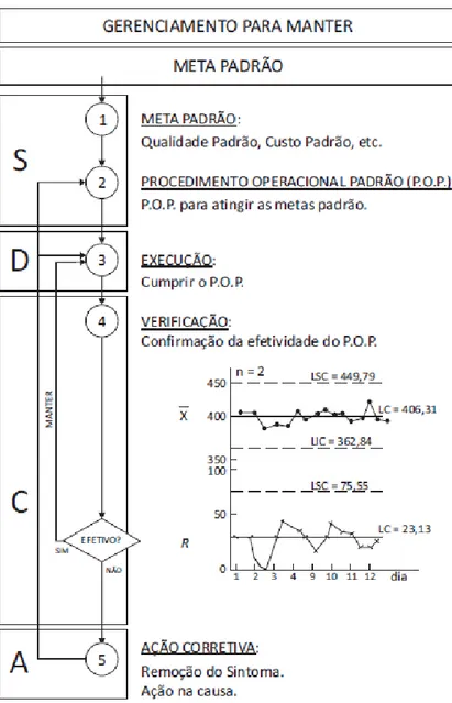 Figura 5. Detalhamento do PDCA para manter resultados  Fonte: CAMPOS, 2013, p.219 