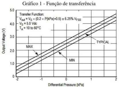 Gráfico 1 - Função de transferência 