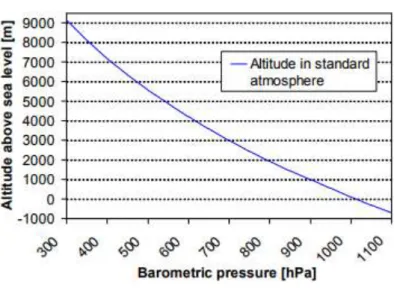 Gráfico 2 - Função Altitude[m] X Pressão[hPa] 