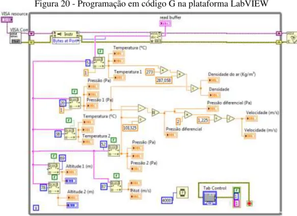 Figura 20 - Programação em código G na plataforma LabVIEW 