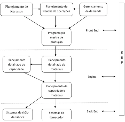 Figura 2 - Sistema de planejamento e controle da produção (simplificado)  Fonte  –  Vollmann et al, 2006