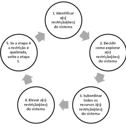 Figura 4 - Focalização de cinco etapas Fonte: Adaptado de COX III e SPENCER 