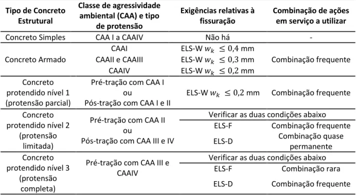 Tabela 7 Exigências de durabilidade relacionadas à fissuração e à proteção da armadura em função das classes de  agressividade ambiental 