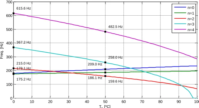 Figura 2.8 – Variação das frequências naturais de vibração para a placa anelar com a temperatura da solicitação térmica  periférica