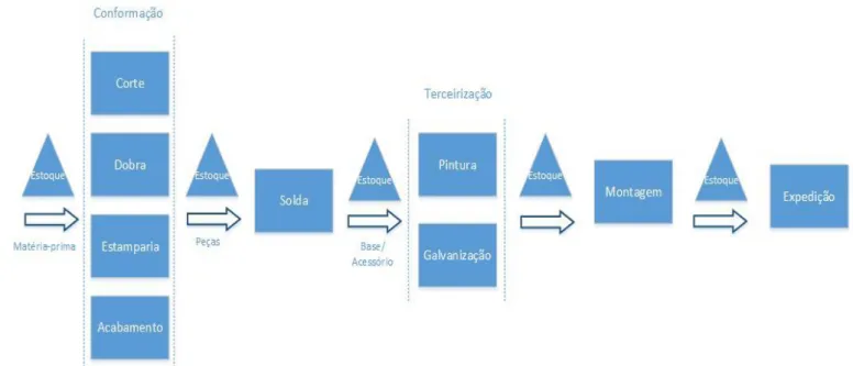 Figura 2- Visão do processo produtivo 