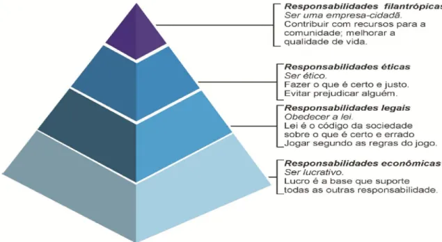 Figura 2: A Pirâmide da Responsabilidade Social da Empresa 