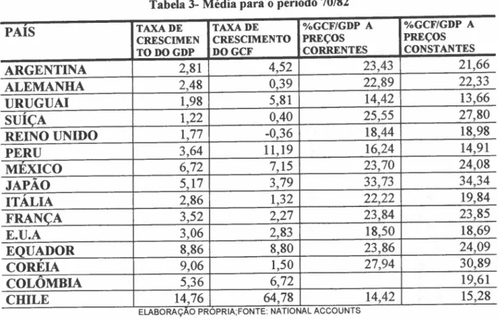 Tabela 3- Média para o período 70/82