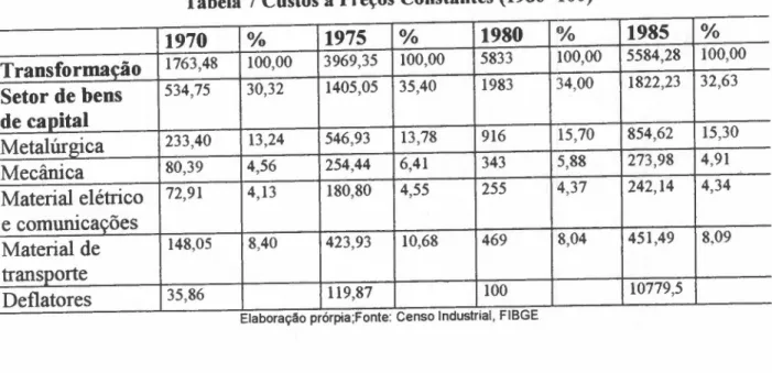 Tabela 7 Custos a Preços Constantes (1980=100)
