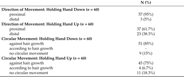 Table 2. Head lice movement study I—importance of gravity on direction of lice movement, and type of movement.