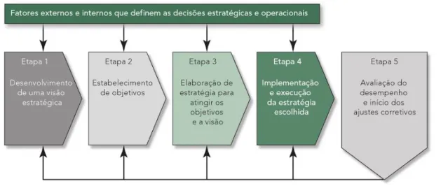 Figura 1  –  Processo de administração estratégica 