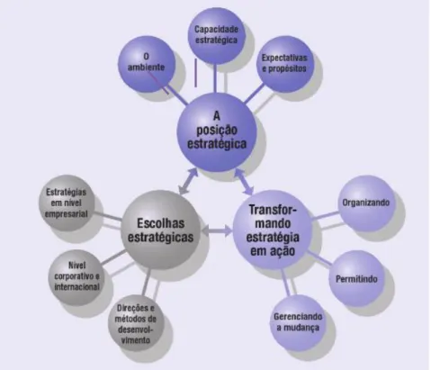 Figura 2 – Modelo de elementos da gestão estratégica 