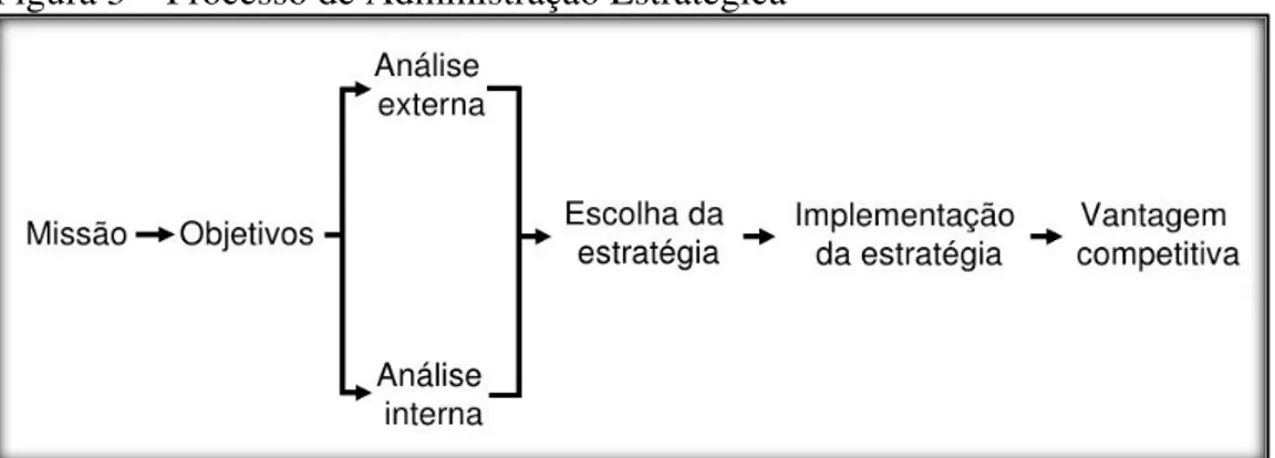 Figura 3  –  Processo de Administração Estratégica