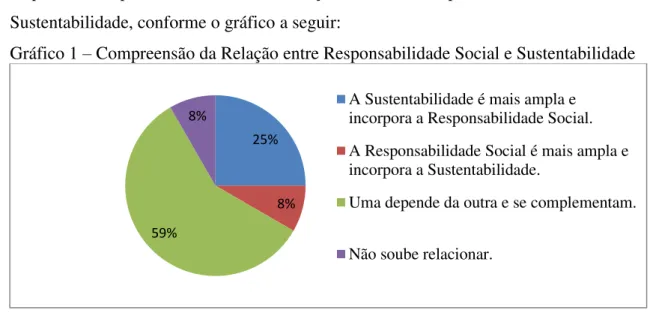 Gráfico 1  –  Compreensão da Relação entre Responsabilidade Social e Sustentabilidade 