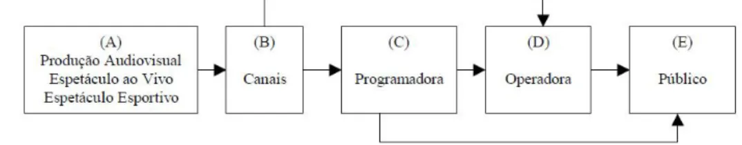 Figura 1 - Cadeia produtiva da televisão por assinatura - Bolãno 