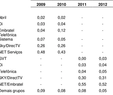 Tabela 3-Market share – 2009 a 2012 