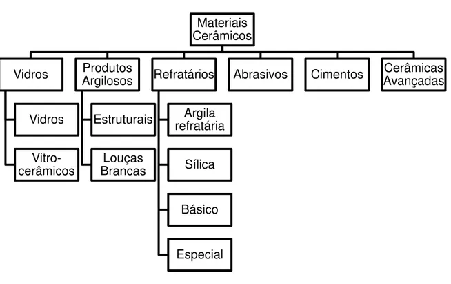 Figura 2.1  – Grupos e subgrupos dos materiais cerâmicos.   Fonte: Adaptado de Callister (2002)