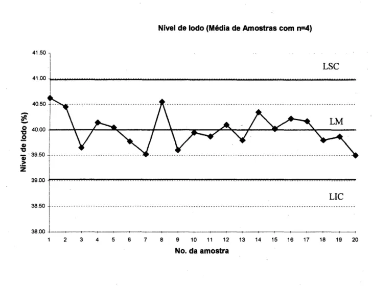 Figura 1-2 - Gráfico de controle para a média da amostra do nível de iodo no negro de  fumo