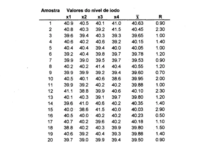 Tabela 1-2- Valores coletados para o nível de iodo num carregamento de negro de  fumo com  n  =  4;  valores de  X  e R já calculados (fonte SCHNEIDER  &amp;  PRUETT,  1993,  pág