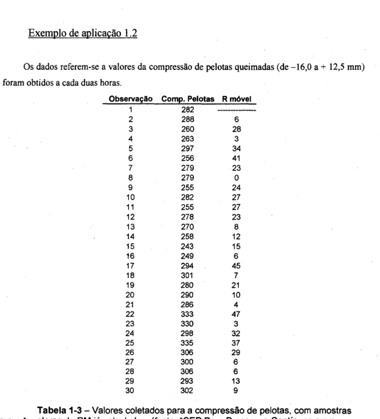 Tabela 1-3 -Valores coletados para a compressão de pelotas, com amostras  de  n  =  1; valores de RM já calculados
